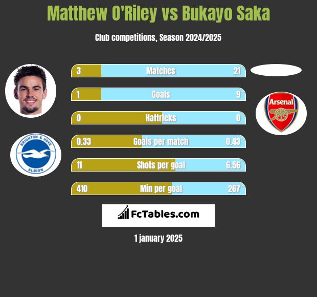 Matthew O'Riley vs Bukayo Saka h2h player stats