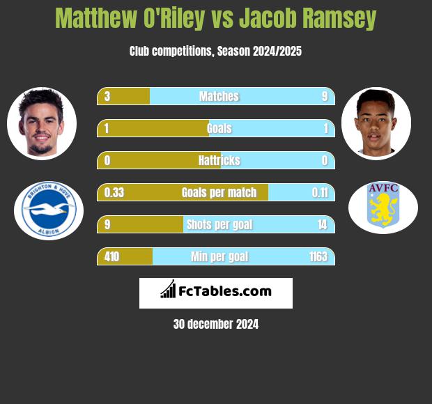 Matthew O'Riley vs Jacob Ramsey h2h player stats