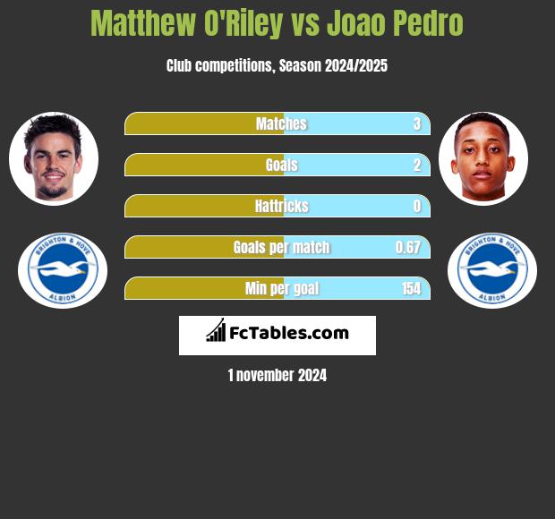 Matthew O'Riley vs Joao Pedro h2h player stats