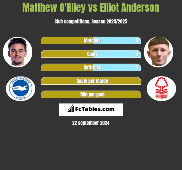 Matthew O'Riley vs Elliot Anderson h2h player stats