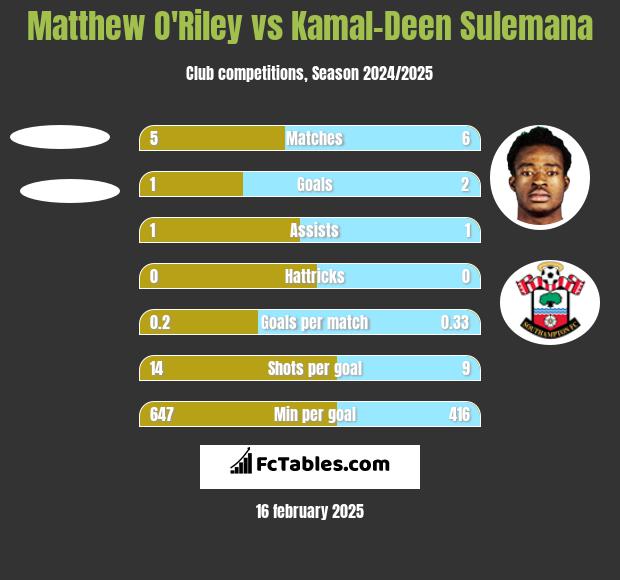 Matthew O'Riley vs Kamal-Deen Sulemana h2h player stats