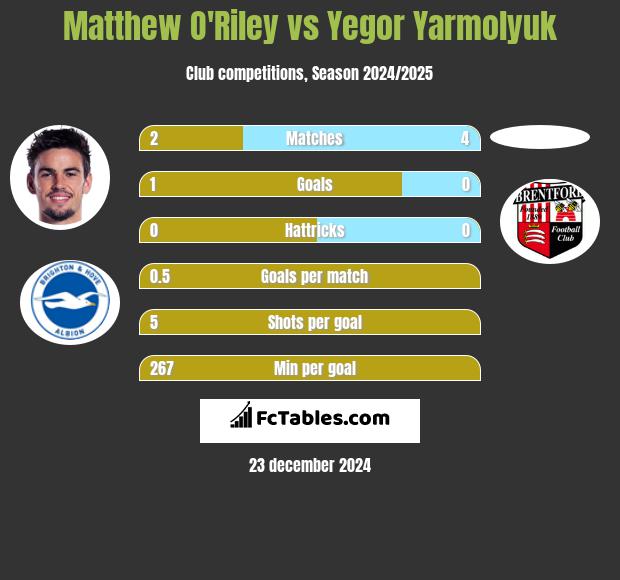 Matthew O'Riley vs Yegor Yarmolyuk h2h player stats