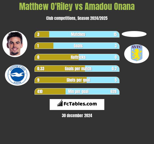 Matthew O'Riley vs Amadou Onana h2h player stats