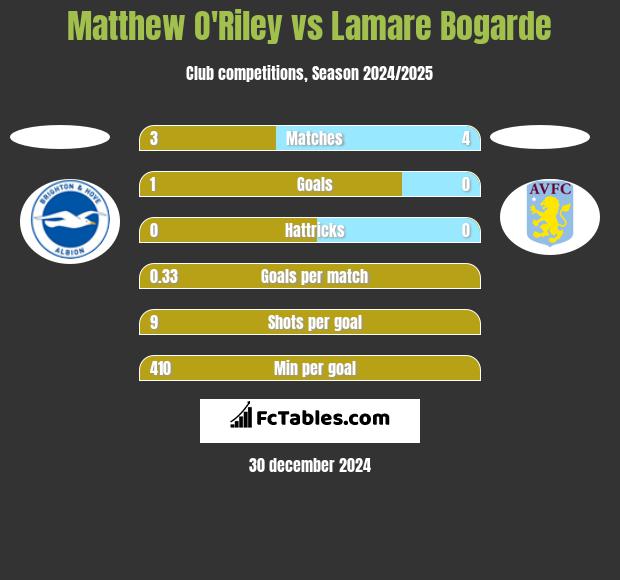 Matthew O'Riley vs Lamare Bogarde h2h player stats