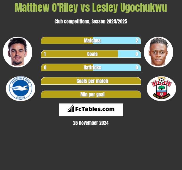 Matthew O'Riley vs Lesley Ugochukwu h2h player stats