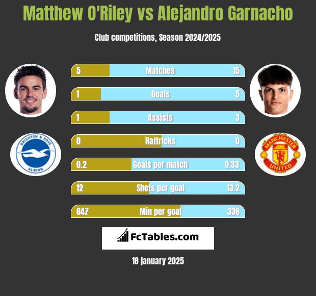 Matthew O'Riley vs Alejandro Garnacho h2h player stats