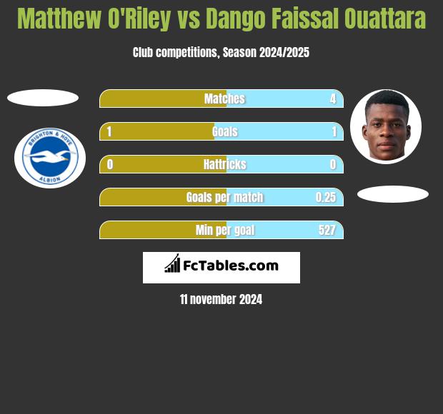 Matthew O'Riley vs Dango Faissal Ouattara h2h player stats