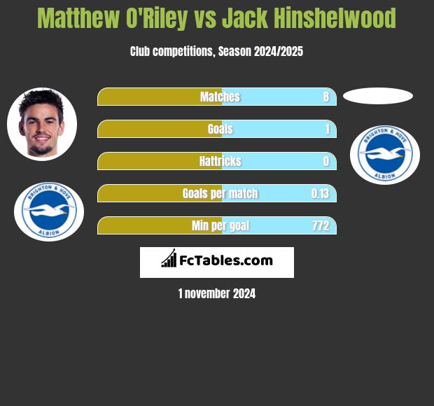 Matthew O'Riley vs Jack Hinshelwood h2h player stats