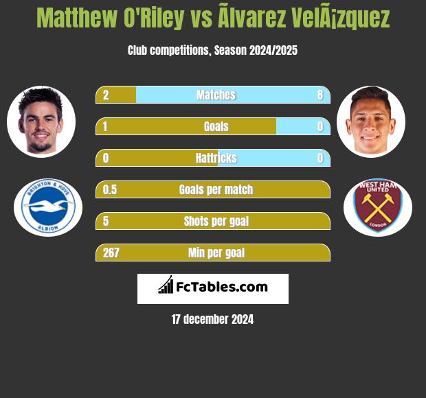 Matthew O'Riley vs Ãlvarez VelÃ¡zquez h2h player stats