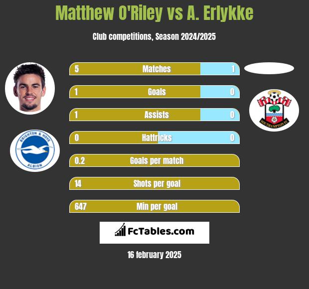 Matthew O'Riley vs A. Erlykke h2h player stats