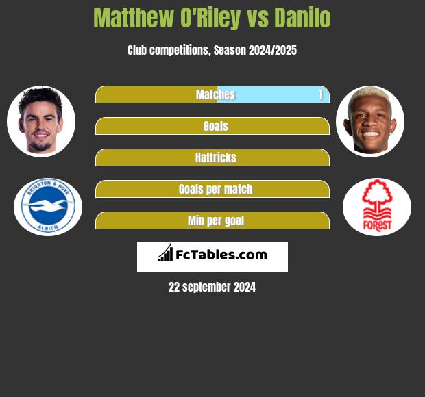 Matthew O'Riley vs Danilo h2h player stats