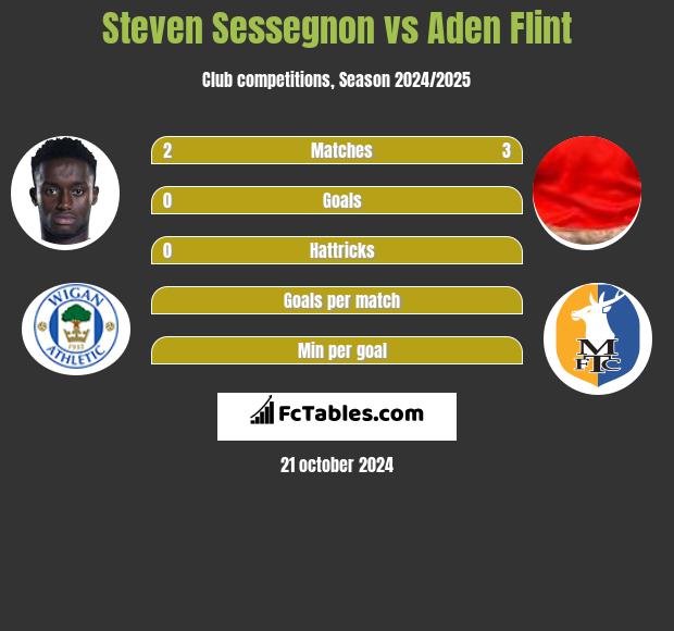 Steven Sessegnon vs Aden Flint h2h player stats