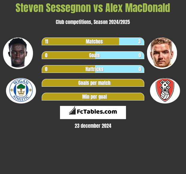 Steven Sessegnon vs Alex MacDonald h2h player stats