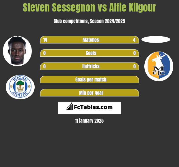 Steven Sessegnon vs Alfie Kilgour h2h player stats