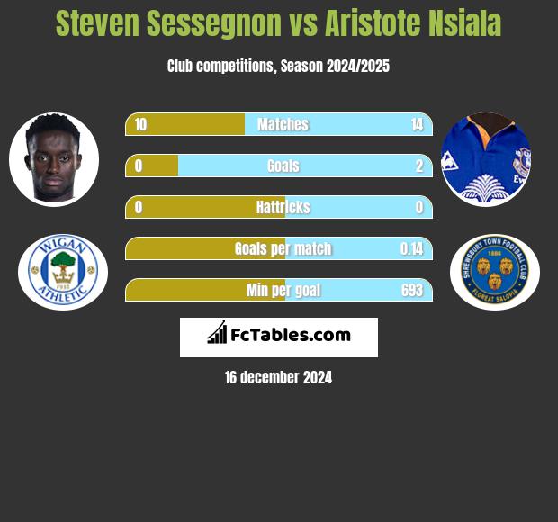 Steven Sessegnon vs Aristote Nsiala h2h player stats