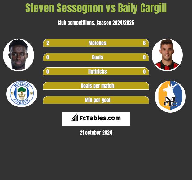 Steven Sessegnon vs Baily Cargill h2h player stats