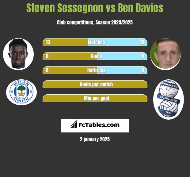 Steven Sessegnon vs Ben Davies h2h player stats