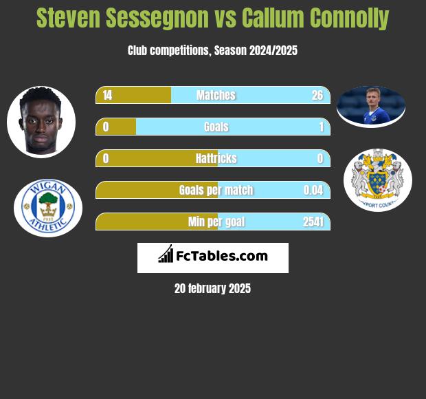 Steven Sessegnon vs Callum Connolly h2h player stats