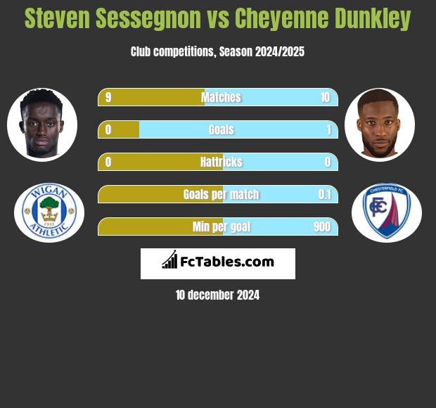 Steven Sessegnon vs Cheyenne Dunkley h2h player stats