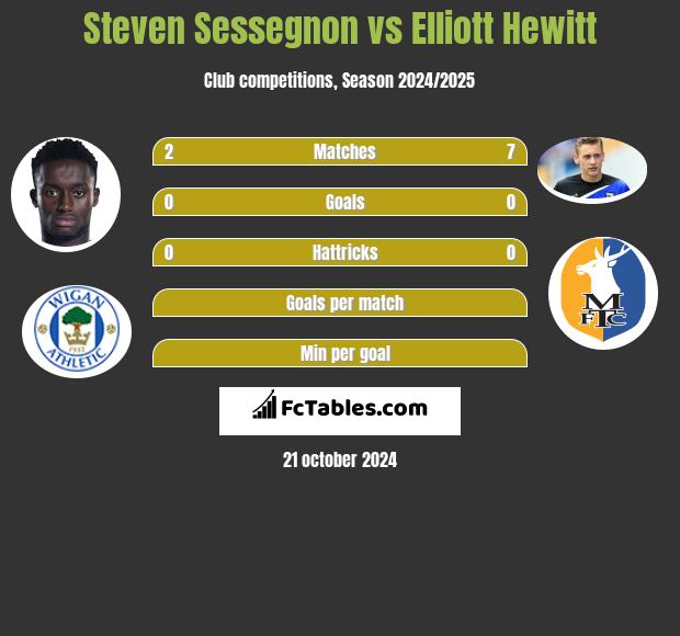 Steven Sessegnon vs Elliott Hewitt h2h player stats