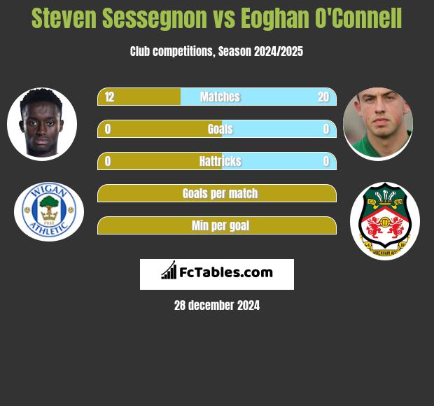 Steven Sessegnon vs Eoghan O'Connell h2h player stats