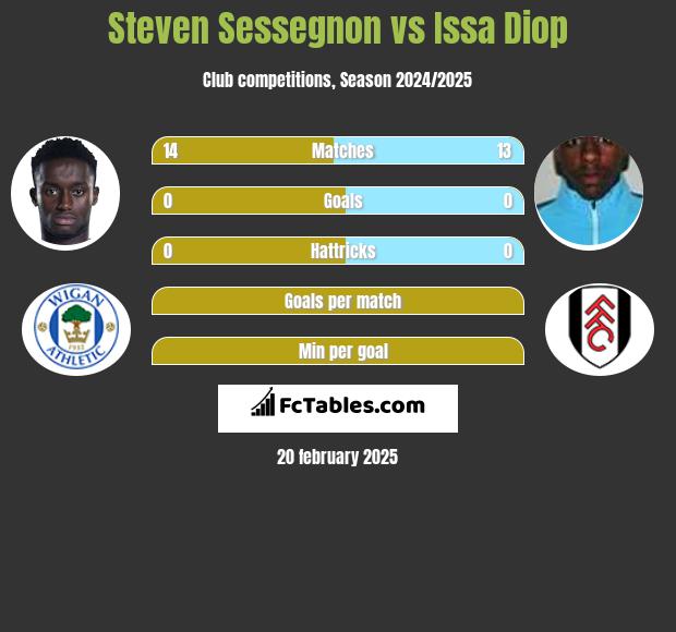 Steven Sessegnon vs Issa Diop h2h player stats