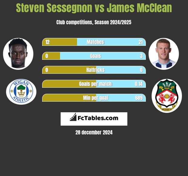 Steven Sessegnon vs James McClean h2h player stats