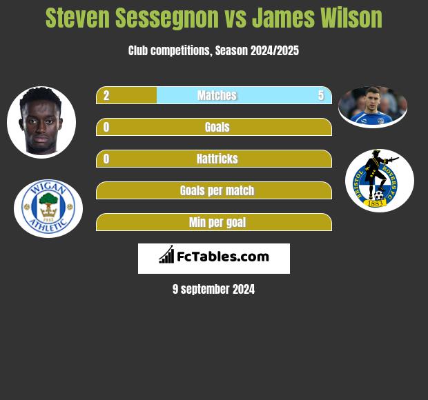 Steven Sessegnon vs James Wilson h2h player stats