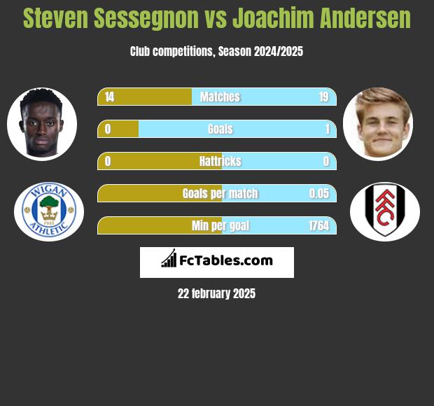 Steven Sessegnon vs Joachim Andersen h2h player stats