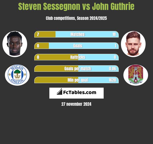 Steven Sessegnon vs John Guthrie h2h player stats