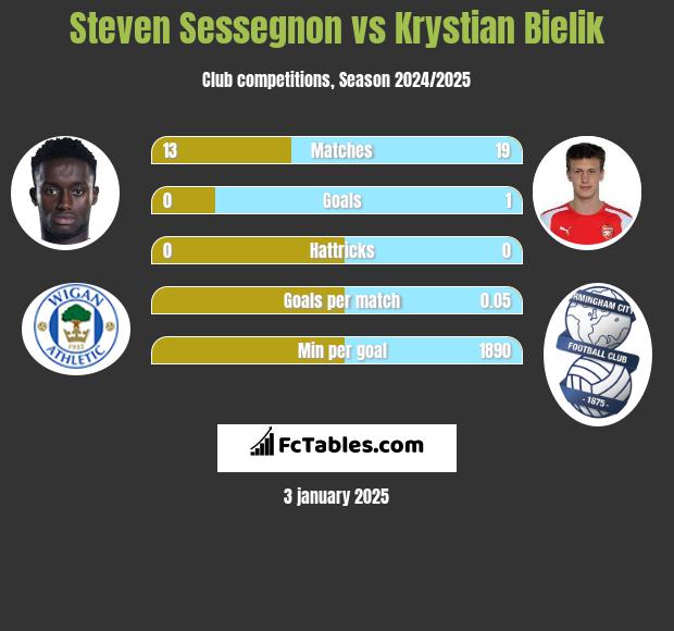 Steven Sessegnon vs Krystian Bielik h2h player stats