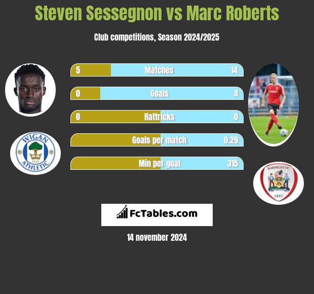 Steven Sessegnon vs Marc Roberts h2h player stats