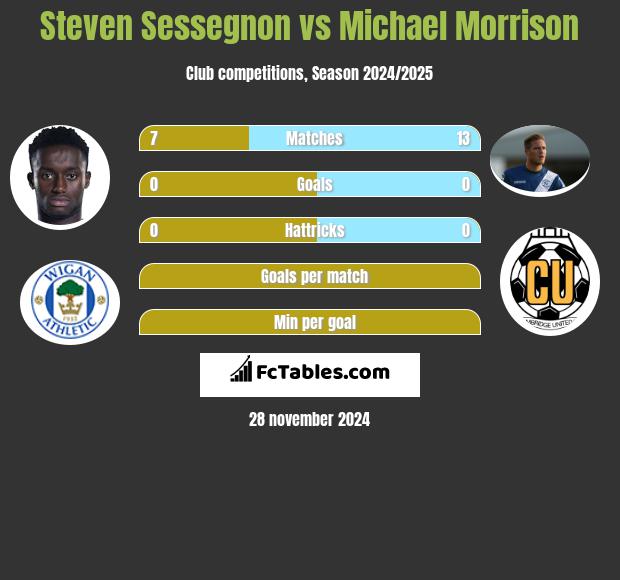 Steven Sessegnon vs Michael Morrison h2h player stats