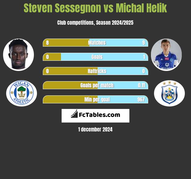 Steven Sessegnon vs Michał Helik h2h player stats