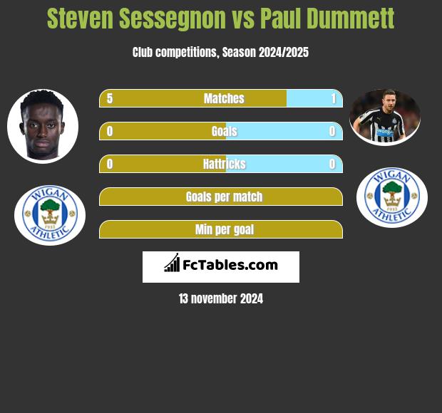 Steven Sessegnon vs Paul Dummett h2h player stats