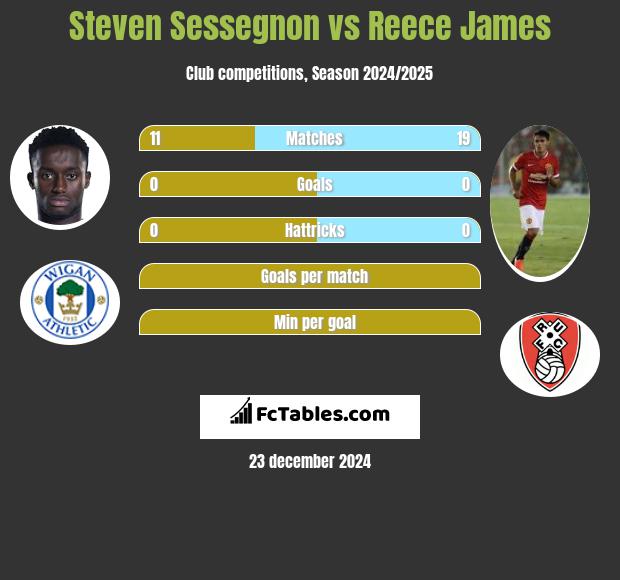 Steven Sessegnon vs Reece James h2h player stats