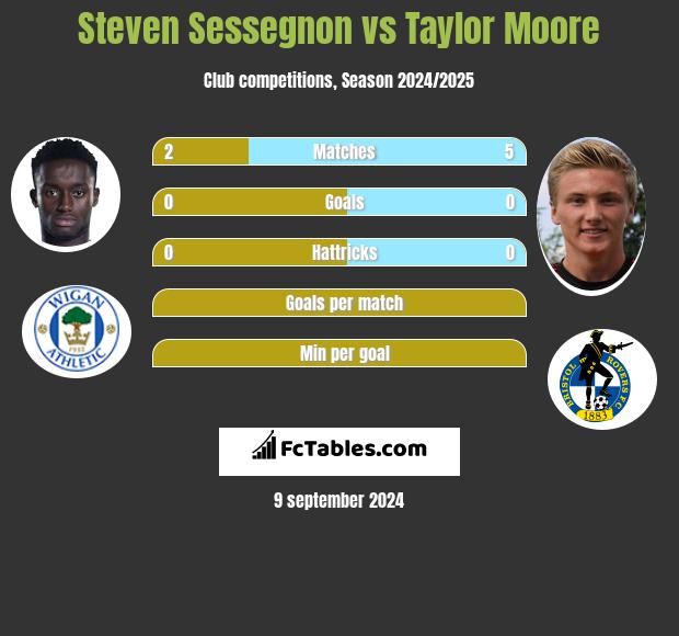 Steven Sessegnon vs Taylor Moore h2h player stats