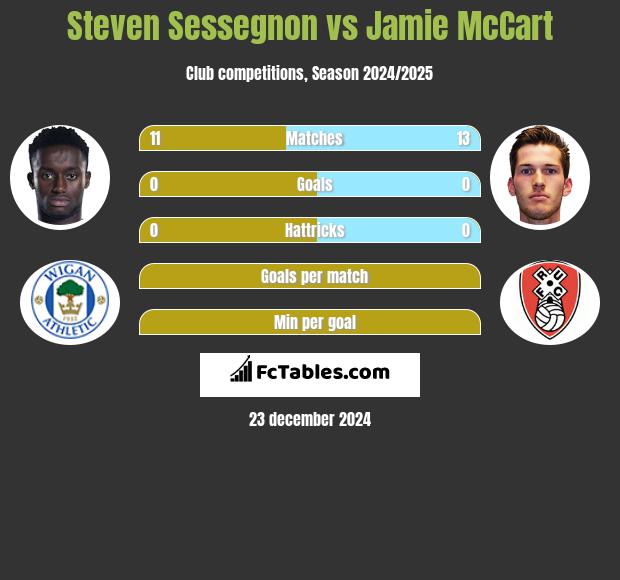 Steven Sessegnon vs Jamie McCart h2h player stats