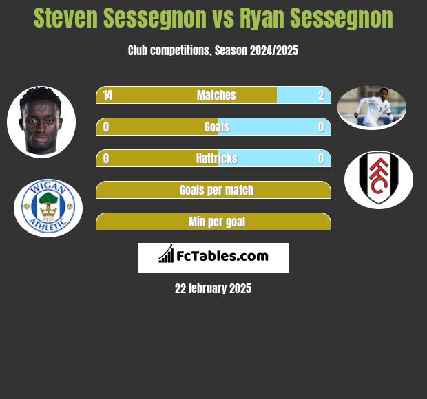 Steven Sessegnon vs Ryan Sessegnon h2h player stats