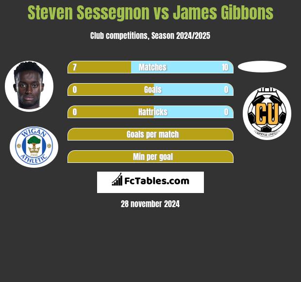 Steven Sessegnon vs James Gibbons h2h player stats