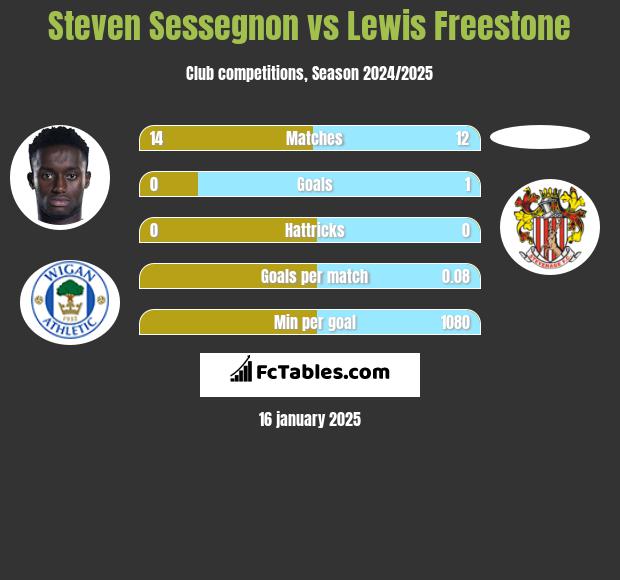 Steven Sessegnon vs Lewis Freestone h2h player stats