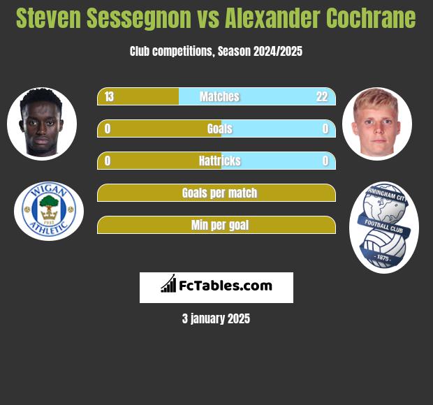 Steven Sessegnon vs Alexander Cochrane h2h player stats