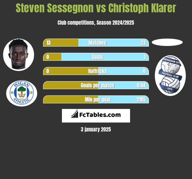 Steven Sessegnon vs Christoph Klarer h2h player stats