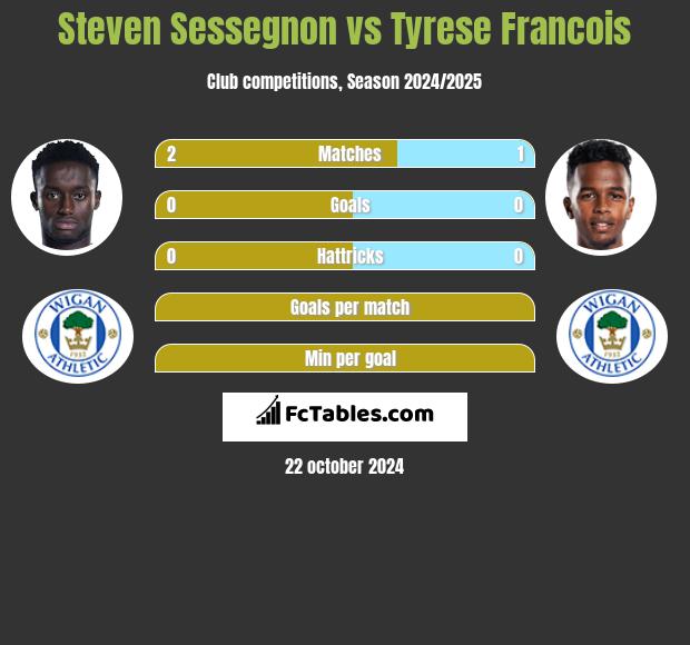 Steven Sessegnon vs Tyrese Francois h2h player stats