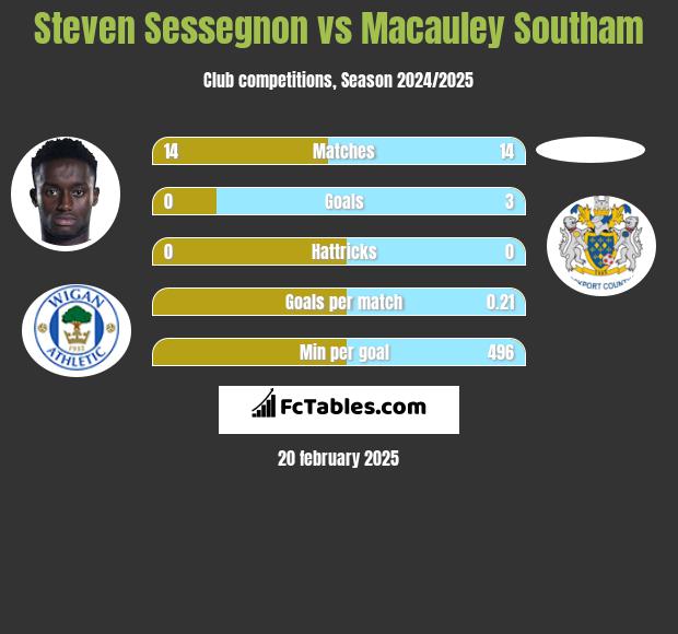 Steven Sessegnon vs Macauley Southam h2h player stats