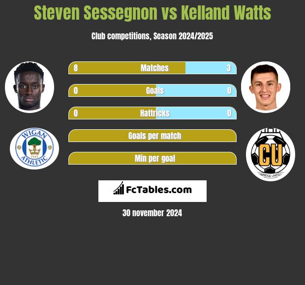 Steven Sessegnon vs Kelland Watts h2h player stats