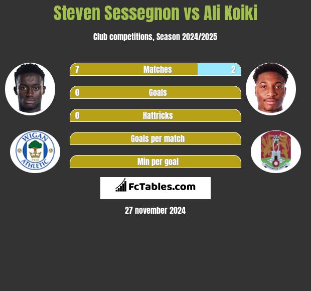 Steven Sessegnon vs Ali Koiki h2h player stats