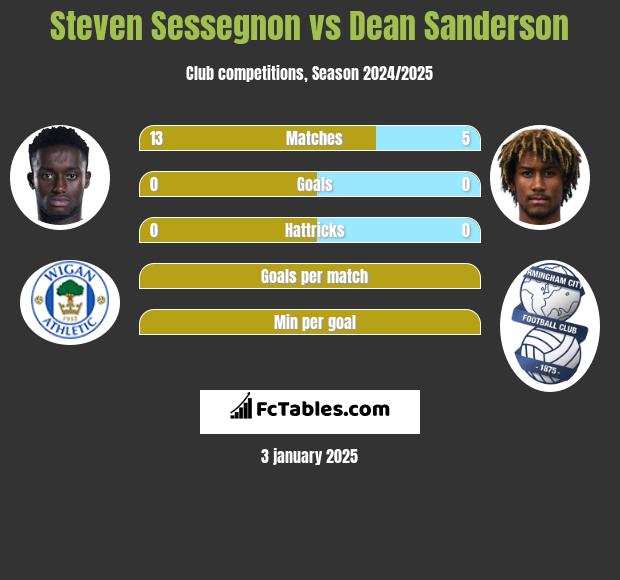 Steven Sessegnon vs Dean Sanderson h2h player stats