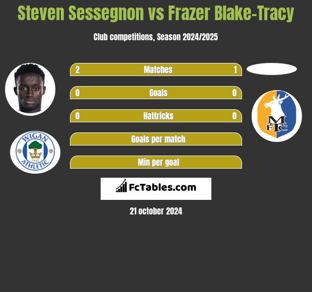 Steven Sessegnon vs Frazer Blake-Tracy h2h player stats