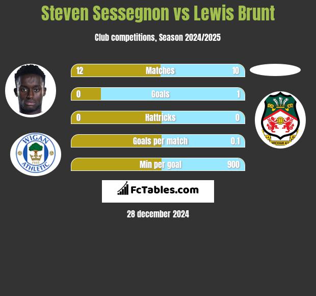 Steven Sessegnon vs Lewis Brunt h2h player stats